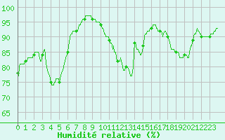 Courbe de l'humidit relative pour Dijon / Longvic (21)