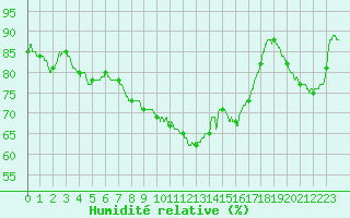 Courbe de l'humidit relative pour Leucate (11)