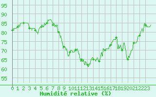 Courbe de l'humidit relative pour Ajaccio - Campo dell'Oro (2A)