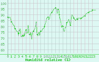 Courbe de l'humidit relative pour Lorient (56)