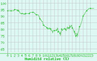 Courbe de l'humidit relative pour Ouessant (29)