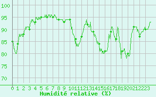 Courbe de l'humidit relative pour Chartres (28)