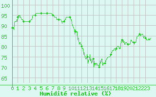 Courbe de l'humidit relative pour Carcassonne (11)