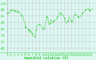 Courbe de l'humidit relative pour Besanon (25)