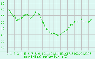 Courbe de l'humidit relative pour Nmes - Garons (30)