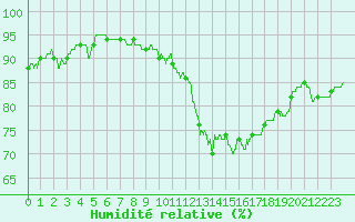 Courbe de l'humidit relative pour Toulouse-Blagnac (31)