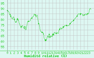 Courbe de l'humidit relative pour Calvi (2B)