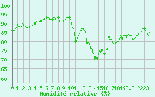 Courbe de l'humidit relative pour Pointe de Socoa (64)