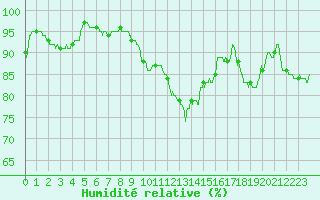 Courbe de l'humidit relative pour Bourges (18)