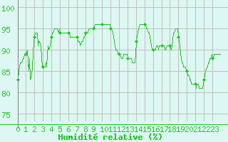 Courbe de l'humidit relative pour Boulogne (62)