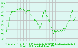 Courbe de l'humidit relative pour Saint-Dizier (52)