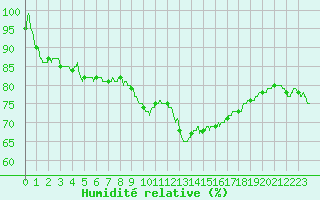 Courbe de l'humidit relative pour Montlimar (26)