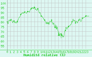 Courbe de l'humidit relative pour Le Touquet (62)