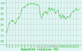 Courbe de l'humidit relative pour Pauillac (33)