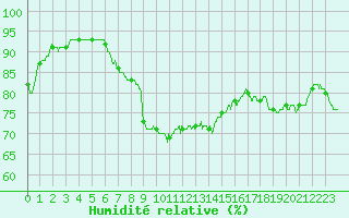 Courbe de l'humidit relative pour Landivisiau (29)