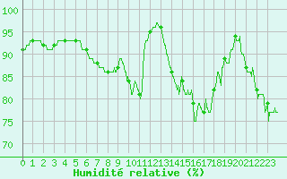Courbe de l'humidit relative pour Landivisiau (29)