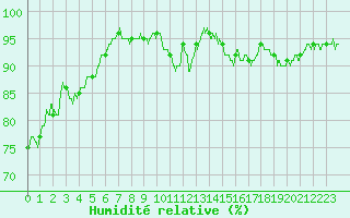 Courbe de l'humidit relative pour Bergerac (24)