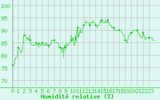Courbe de l'humidit relative pour Toulon (83)