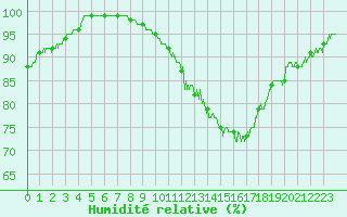 Courbe de l'humidit relative pour Tours (37)