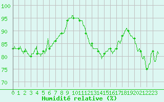Courbe de l'humidit relative pour Dunkerque (59)