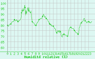 Courbe de l'humidit relative pour Saint-Dizier (52)
