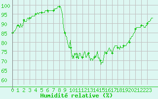 Courbe de l'humidit relative pour Ploudalmezeau (29)