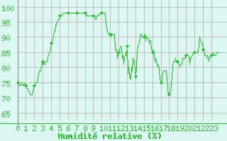 Courbe de l'humidit relative pour Cherbourg (50)