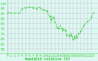 Courbe de l'humidit relative pour Cazaux (33)