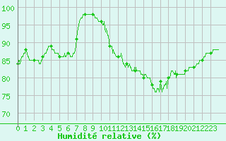 Courbe de l'humidit relative pour Cambrai / Epinoy (62)