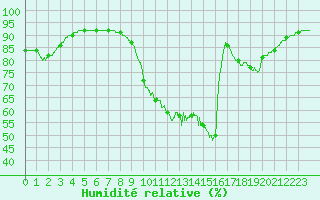Courbe de l'humidit relative pour Jou-ls-Tours (37)