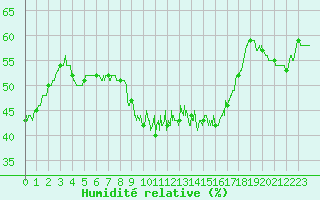 Courbe de l'humidit relative pour Alistro (2B)