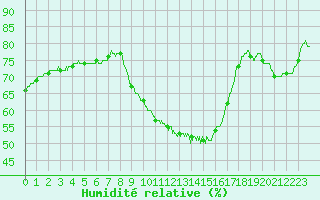 Courbe de l'humidit relative pour Nmes - Courbessac (30)