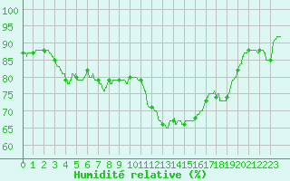 Courbe de l'humidit relative pour Cap de la Hve (76)