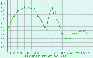 Courbe de l'humidit relative pour Bergerac (24)
