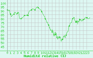 Courbe de l'humidit relative pour Orlans (45)