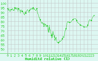 Courbe de l'humidit relative pour Besanon (25)