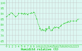 Courbe de l'humidit relative pour Evreux (27)