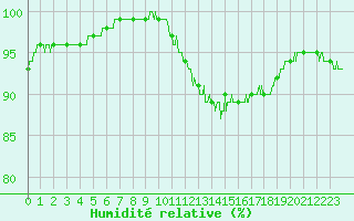 Courbe de l'humidit relative pour Albi (81)