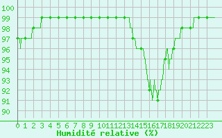 Courbe de l'humidit relative pour Ouessant (29)
