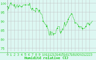 Courbe de l'humidit relative pour Beauvais (60)