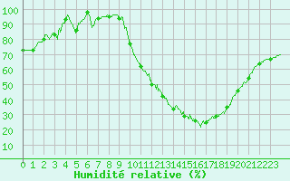 Courbe de l'humidit relative pour Avignon (84)