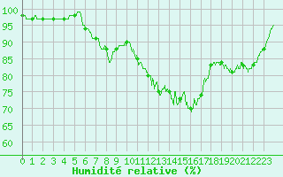 Courbe de l'humidit relative pour Bergerac (24)