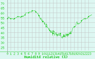 Courbe de l'humidit relative pour Mcon (71)