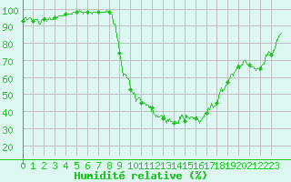 Courbe de l'humidit relative pour Nmes - Garons (30)