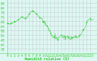 Courbe de l'humidit relative pour Poitiers (86)