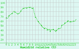 Courbe de l'humidit relative pour Mont-de-Marsan (40)