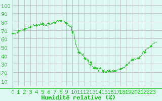 Courbe de l'humidit relative pour Brianon (05)