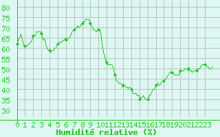 Courbe de l'humidit relative pour Nmes - Courbessac (30)