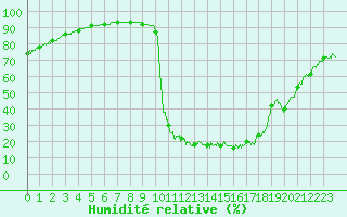 Courbe de l'humidit relative pour Chamonix-Mont-Blanc (74)