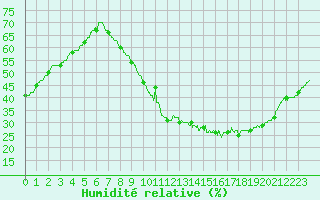 Courbe de l'humidit relative pour Angers-Marc (49)